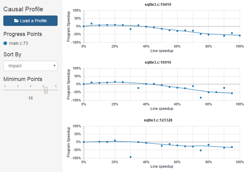SQLite - lines of code with max impact